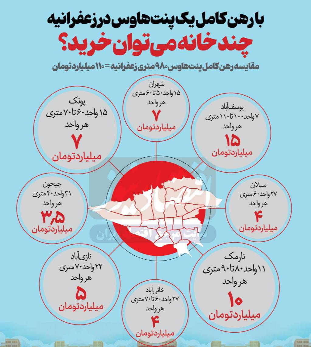 با پول رهن یک پنتهاوس در زعفرانیه چند خانه میتوان خرید؟ با پول رهن یک پنتهاوس در زعفرانیه چند خانه میتوان خرید؟