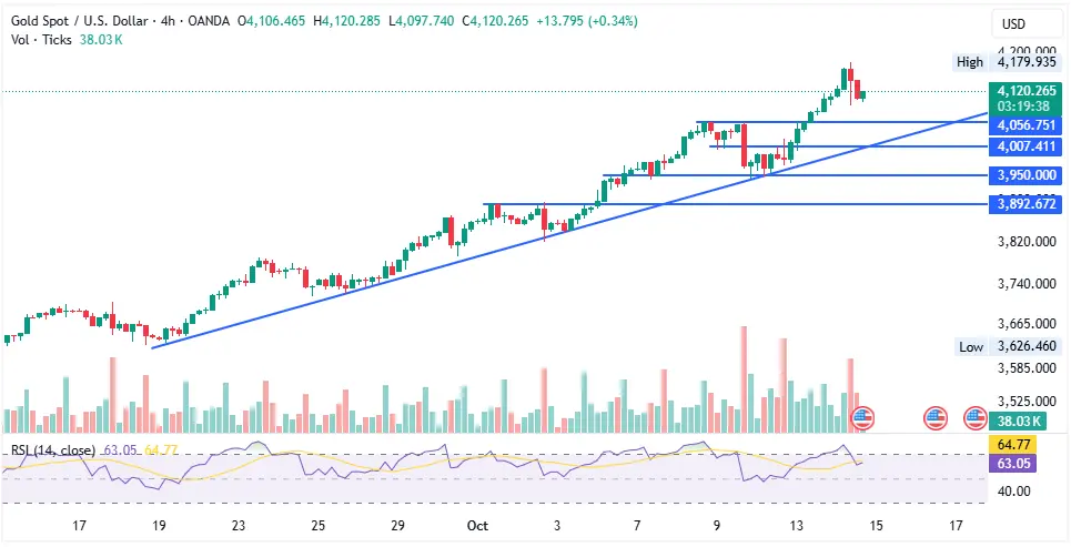 ریزش طلا در پی توافق شرم‌الشیخ چقدر جدی است؟