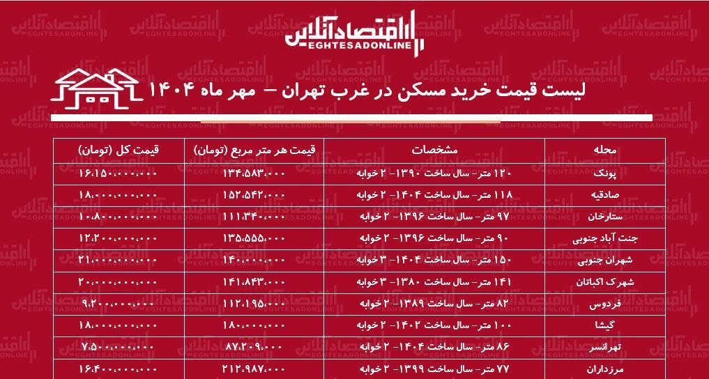 لیست قیمت خرید مسکن در غرب تهران لیست قیمت خرید مسکن در غرب تهران