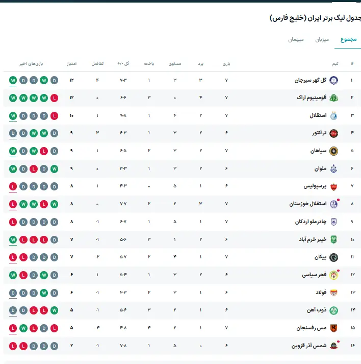 جدول لیگ برتر پس از شکست پرسپولیس مقابل خیبر + عکس
