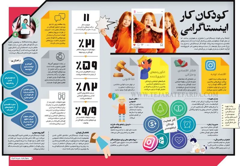 از فروش معصومیت تا بحران هویت؛ کودک اینستاگرامی چگونه بزرگ میشود؟ اینفوگرافی