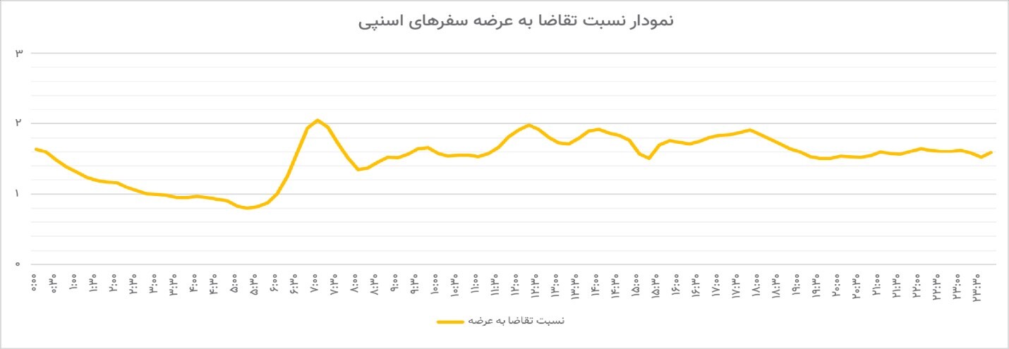افزایش ۵/۸ درصدی سهم سفرهای صبحگاهی اسنپ نسبت به سال گذشته افزایش ۵/۸ درصدی سهم سفرهای صبحگاهی اسنپ نسبت به سال گذشته