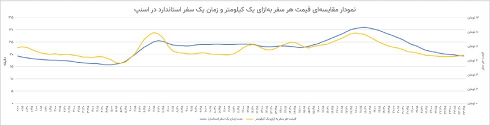 افزایش ۵/۸ درصدی سهم سفرهای صبحگاهی اسنپ نسبت به سال گذشته افزایش ۵/۸ درصدی سهم سفرهای صبحگاهی اسنپ نسبت به سال گذشته
