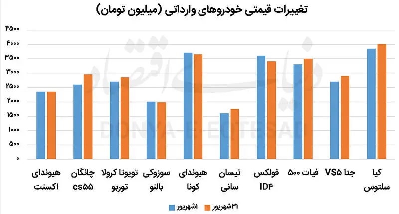مکانیسم ماشه، موتور گرانی خودروهای وارداتی را روشن کرد نمودار
