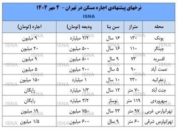 خم شدن کمر مستاجران زیر فشار اجاره بها/ سرمایه خرید خانه تبدیل به هزینه اجاره سرپناه شده خم شدن کمر مستاجران زیر فشار اجاره بها/ سرمایه خرید خانه تبدیل به هزینه اجاره سرپناه شده
