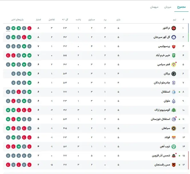 جدول لیگ برتر پس از تساوی استقلال