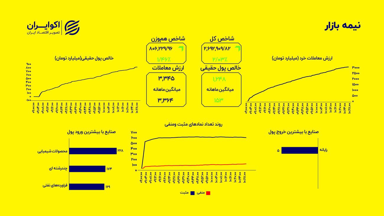 ادامه اوج‌گیری بورس؛ شاخص کل از مرز ۲.۶۹ میلیون واحد گذشت