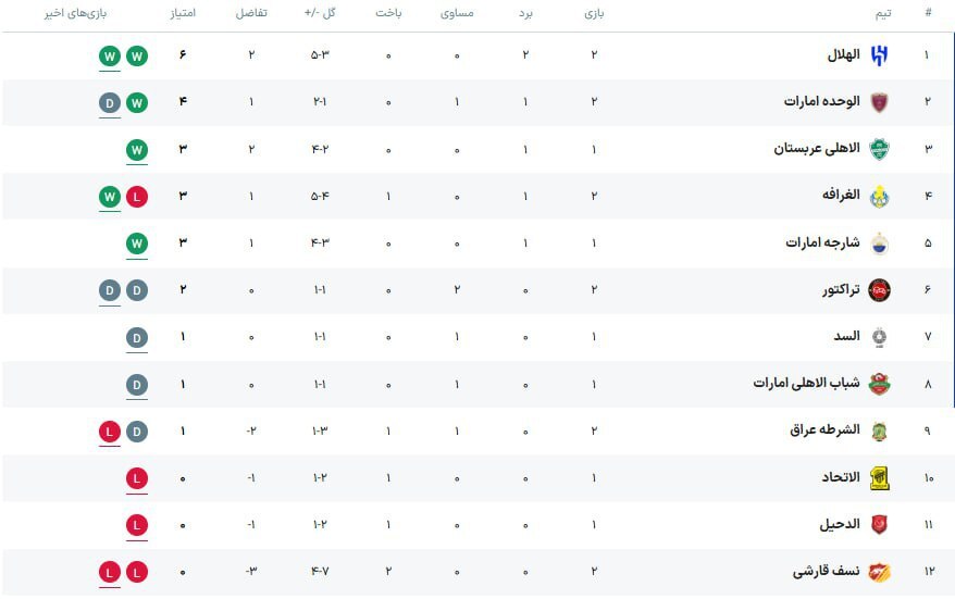 عکس| جدول غرب آسیا لیگ نخبگان پس از تساوی تراکتور در بازی امروز