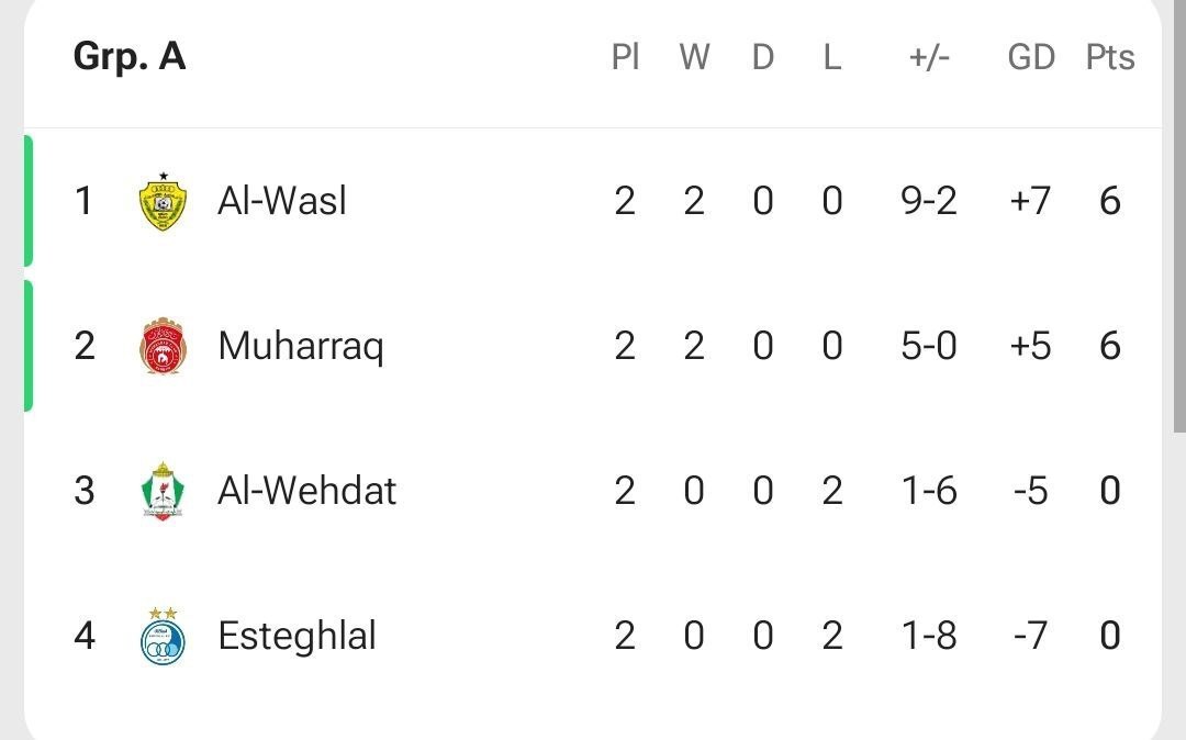 جدول گروه A  لیگ‌قهرمانان آسیا‌2 پس از باخت استقلال