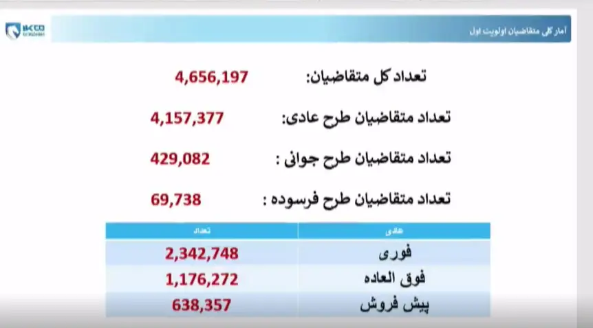 قرعه‌کشی ایران‌خودرو برگزار شد؛ رقابت ۴.۶ میلیون متقاضی برای ۶۵ هزار خودرو