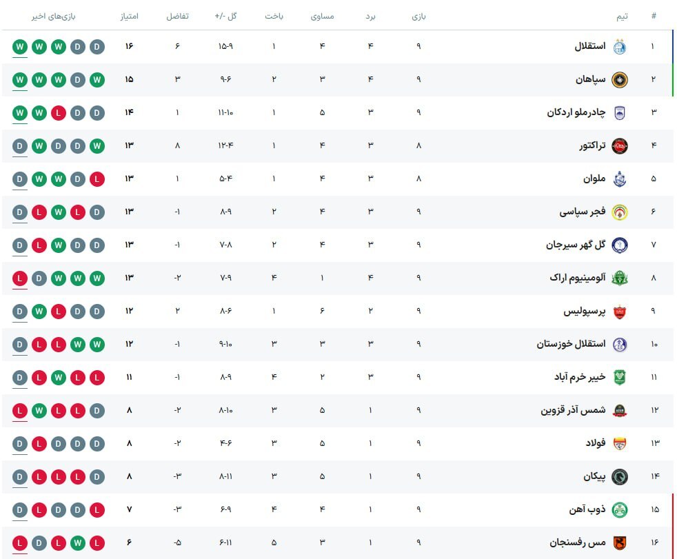 جدول لیگ برتر پس از پایان هفته نهم