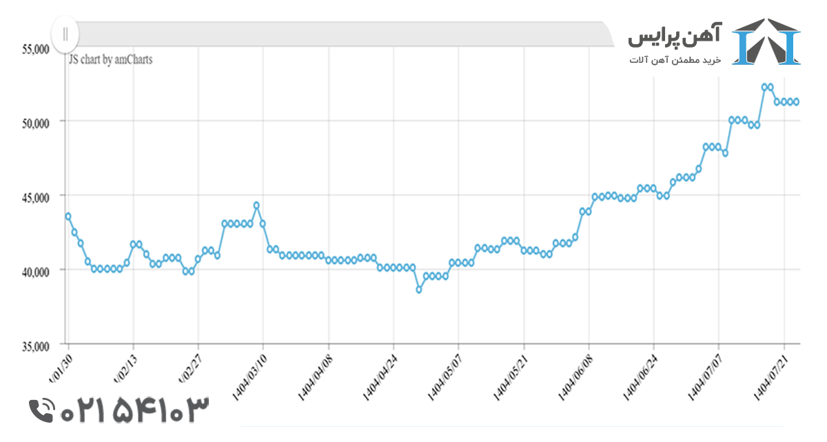 همه چیز درباره قیمت ورق سیاه در بازار ایران | تحلیل کامل همه چیز درباره قیمت ورق سیاه در بازار ایران | تحلیل کامل