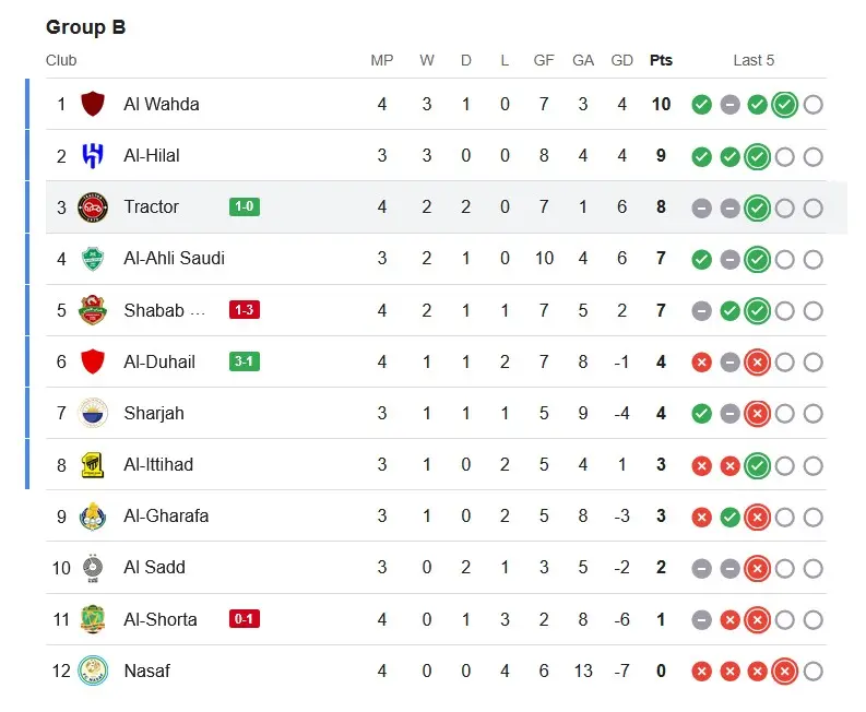 جدول لیگ نخبگان آسیا پس از برد تراکتور جدول لیگ نخبگان آسیا پس از برد تراکتور