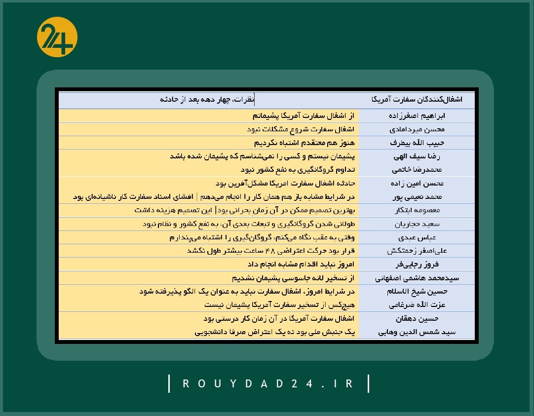 ۴۴۴ روز گروگانگیری، ۴۶ سال بعد | آیا سفارت‌نوردان دیروز، پشیمان‌اند؟؟