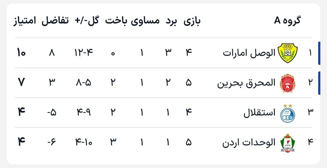 جدول گروه A لیگ قهرمانان آسیا ۲ پس از تساوی استقلال