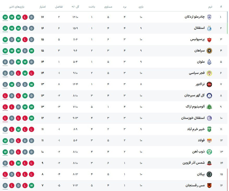 جدول لیگ برتر پس از برد پرسپولیس