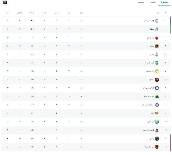 جدول لیگ برتر پس از باخت تراکتور