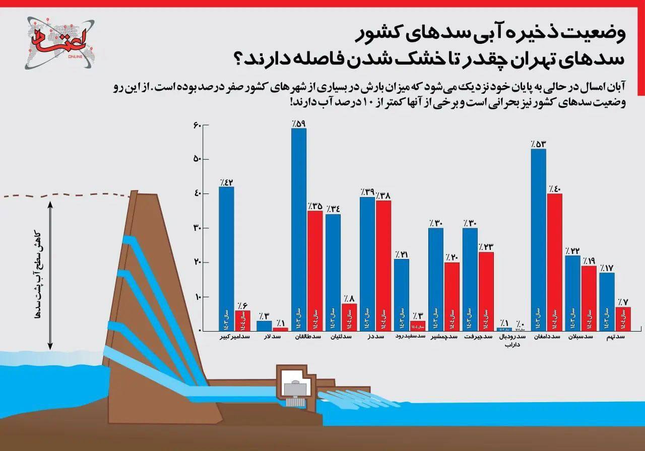 میزان آب باقیمانده سد‌های کشور