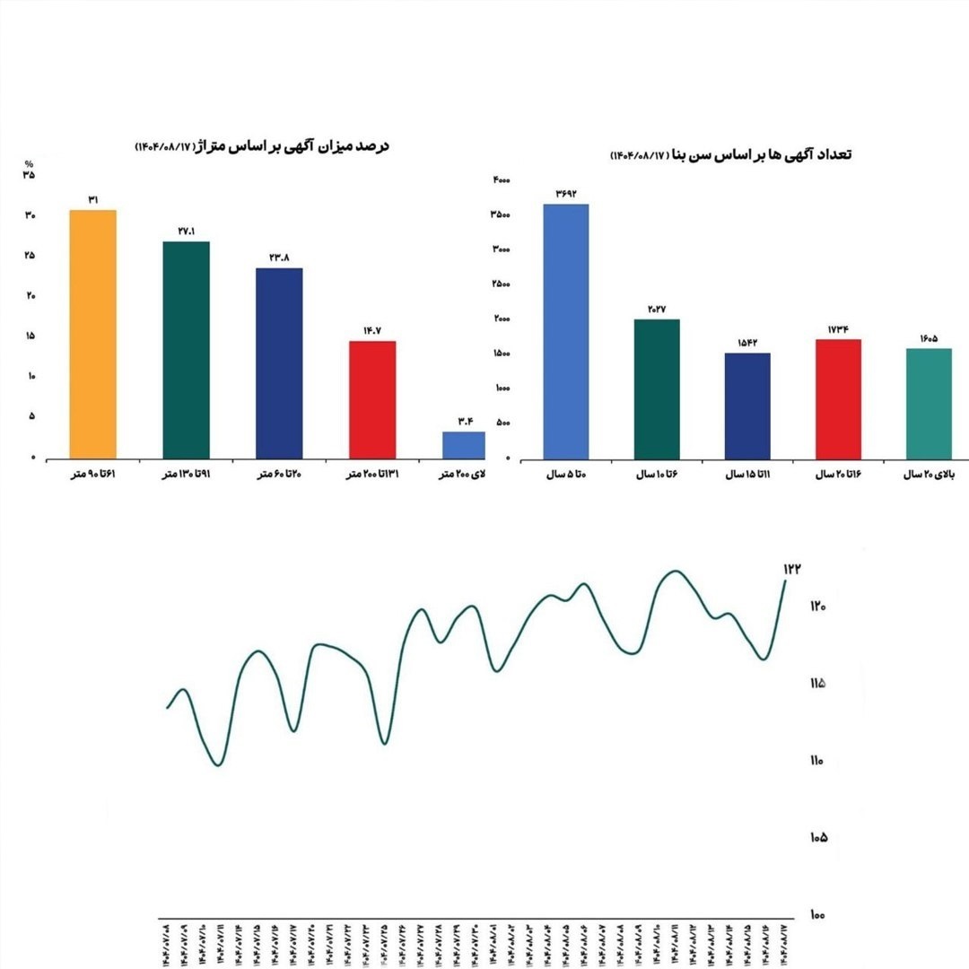 میانگین قیمت مسکن در تهران