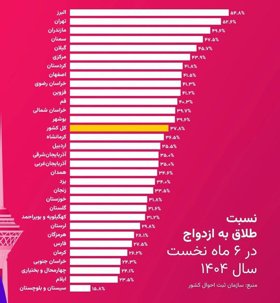 افزایش نگرانکننده طلاق در کرج، تهران و مازندران +اینفوگرافیک افزایش نگرانکننده طلاق در کرج، تهران و مازندران +اینفوگرافیک