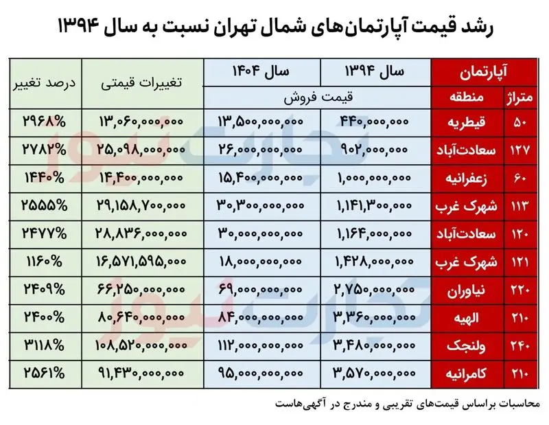 قیمت آپارتمان در گران‌ترین مناطق تهران چقدر است؟