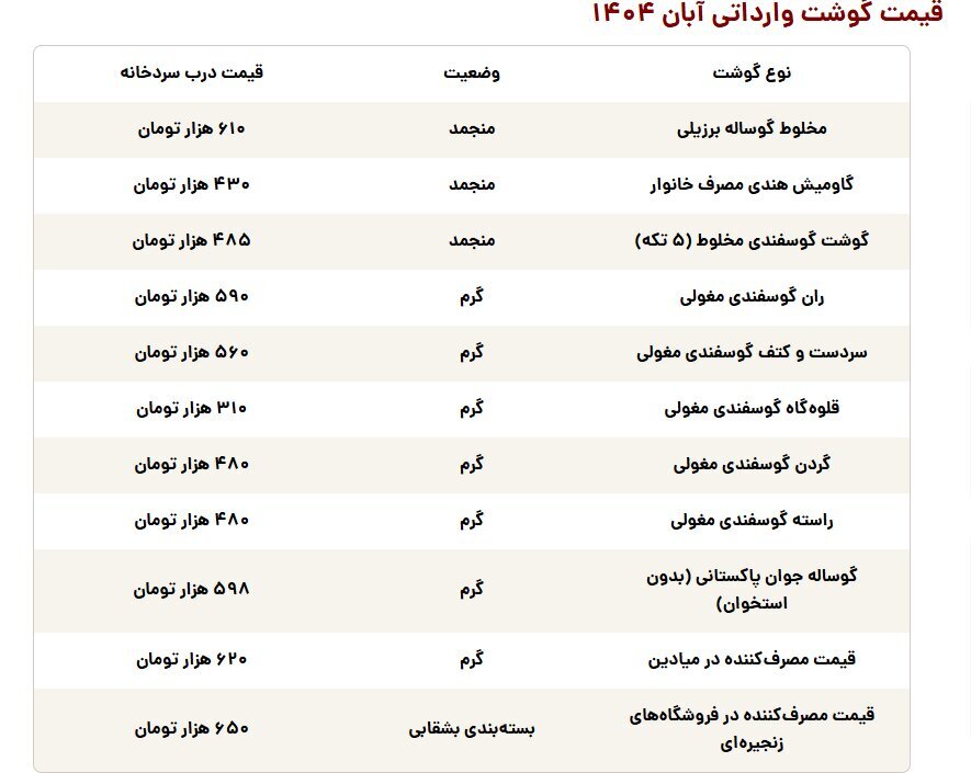 افزایش قیمت گوشت وارداتی؛ ارز مبادله‌ای هم مانع گرانی نشد
