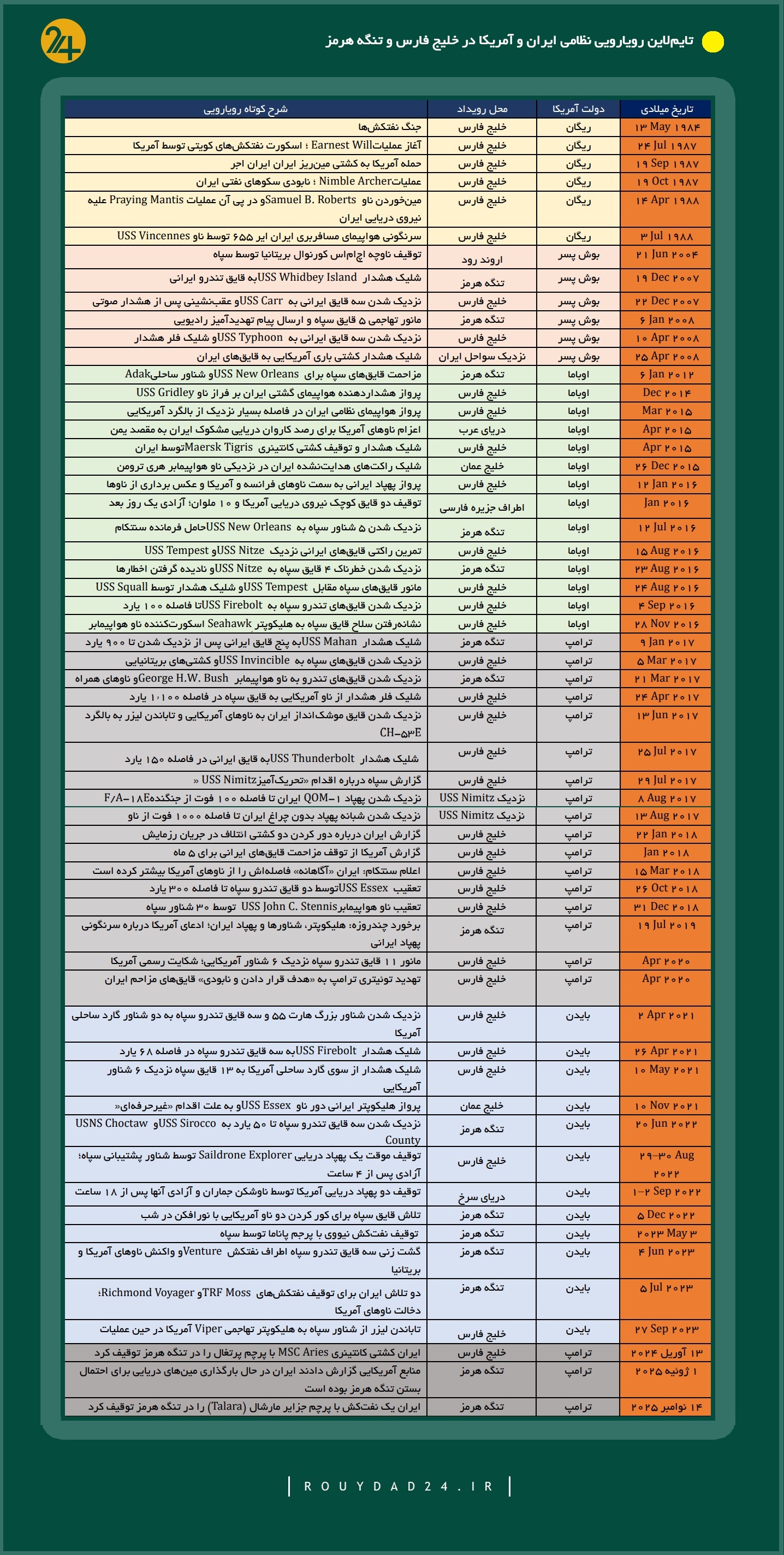 تایم لاین درگیری ایران و آمریکا
