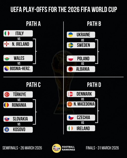 قرعهکشی دور پلیآف انتخابی جام جهانی ۲۰۲۶ | کار سخت ایتالیا و عراق برای صعود قرعهکشی دور پلیآف انتخابی جام جهانی ۲۰۲۶ | کار سخت ایتالیا و عراق برای صعود