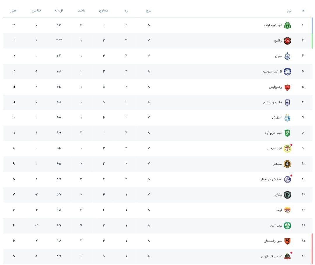 جدول لیگ برتر پس از پایان هفته هشتم + عکس