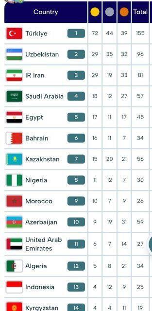 پایان ریاض با ۲۹ مدال طلا: ایران در رده چندم جدول مدالی قرار گرفت؟