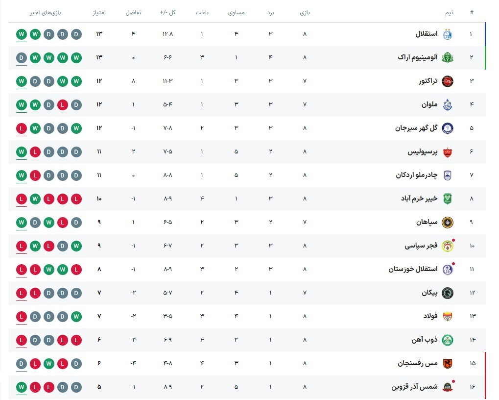 عکس| جدول لیگ برتر پس از بازی امروز با صدر نشینی استقلال عکس| جدول لیگ برتر پس از بازی امروز با صدر نشینی استقلال
