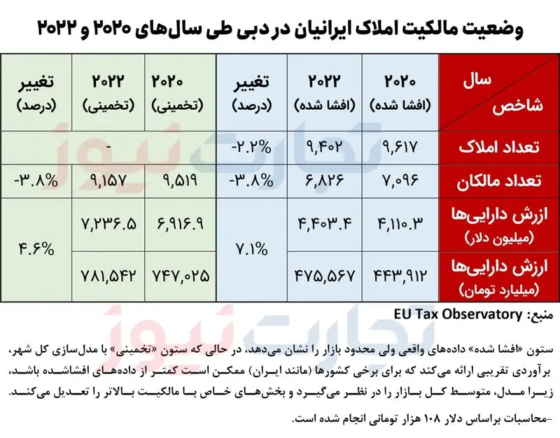 ایرانی‌ها در جمع ۵ ملیت اصلی خریدار ملک در دبی