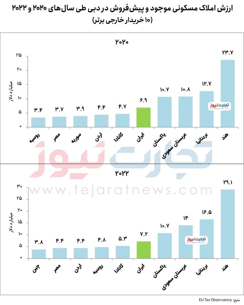 ایرانی‌ها در جمع ۵ ملیت اصلی خریدار ملک در دبی