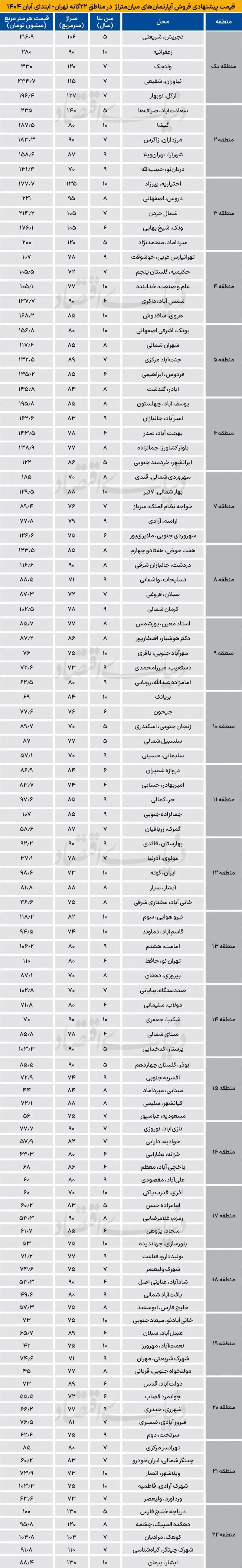 بازار مسکن تهران پس از رکود تابستانی جان گرفت | قیمت جدید مسکن در مناطق ۲۲ گانه بازار مسکن تهران پس از رکود تابستانی جان گرفت | قیمت جدید مسکن در مناطق ۲۲ گانه