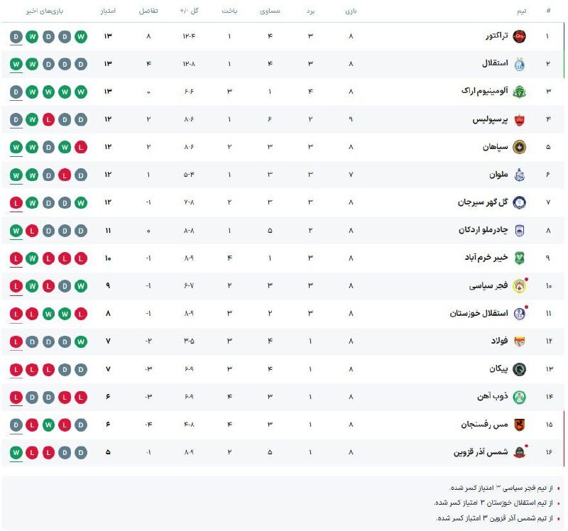 ️جدول لیگ برتر پس از دیدار پرسپولیس تراکتور