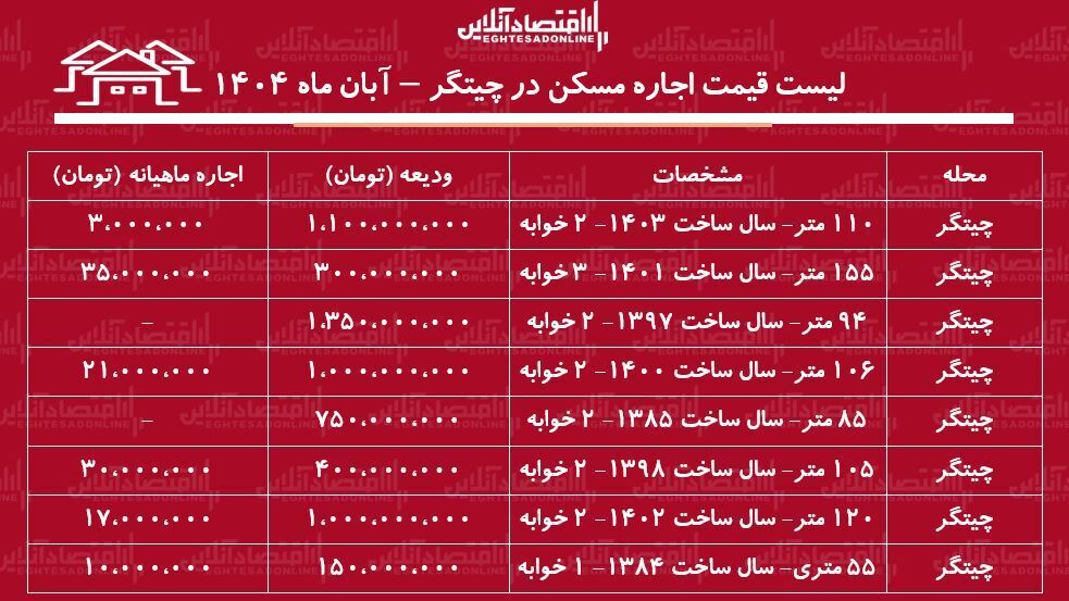 بازار اجاره چیتگر؛ از ودیعه میلیاردی تا اجاره ۱۰ میلیونی بازار اجاره چیتگر؛ از ودیعه میلیاردی تا اجاره ۱۰ میلیونی