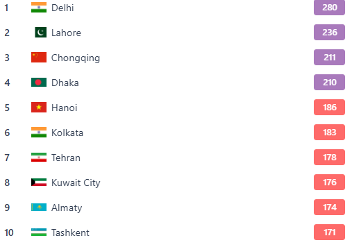 هوای پایتخت قرمز شد؛ تهران در جمع ۷ شهر آلوده جهان