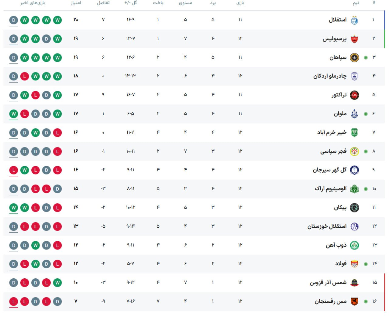 جدول لیگ برتر پس از تساوی استقلال-پرسپولیس