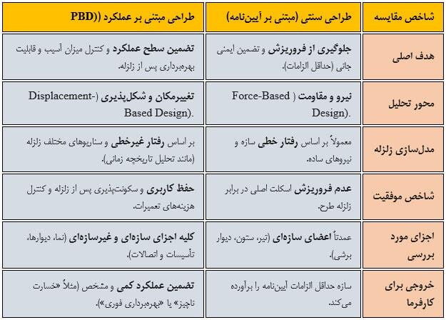 ایمنی ساختمانها با طراحی مبتنی بر عملکرد، آیا خانه شما در برابر زلزله ایمن است؟ ایمنی ساختمانها با طراحی مبتنی بر عملکرد، آیا خانه شما در برابر زلزله ایمن است؟