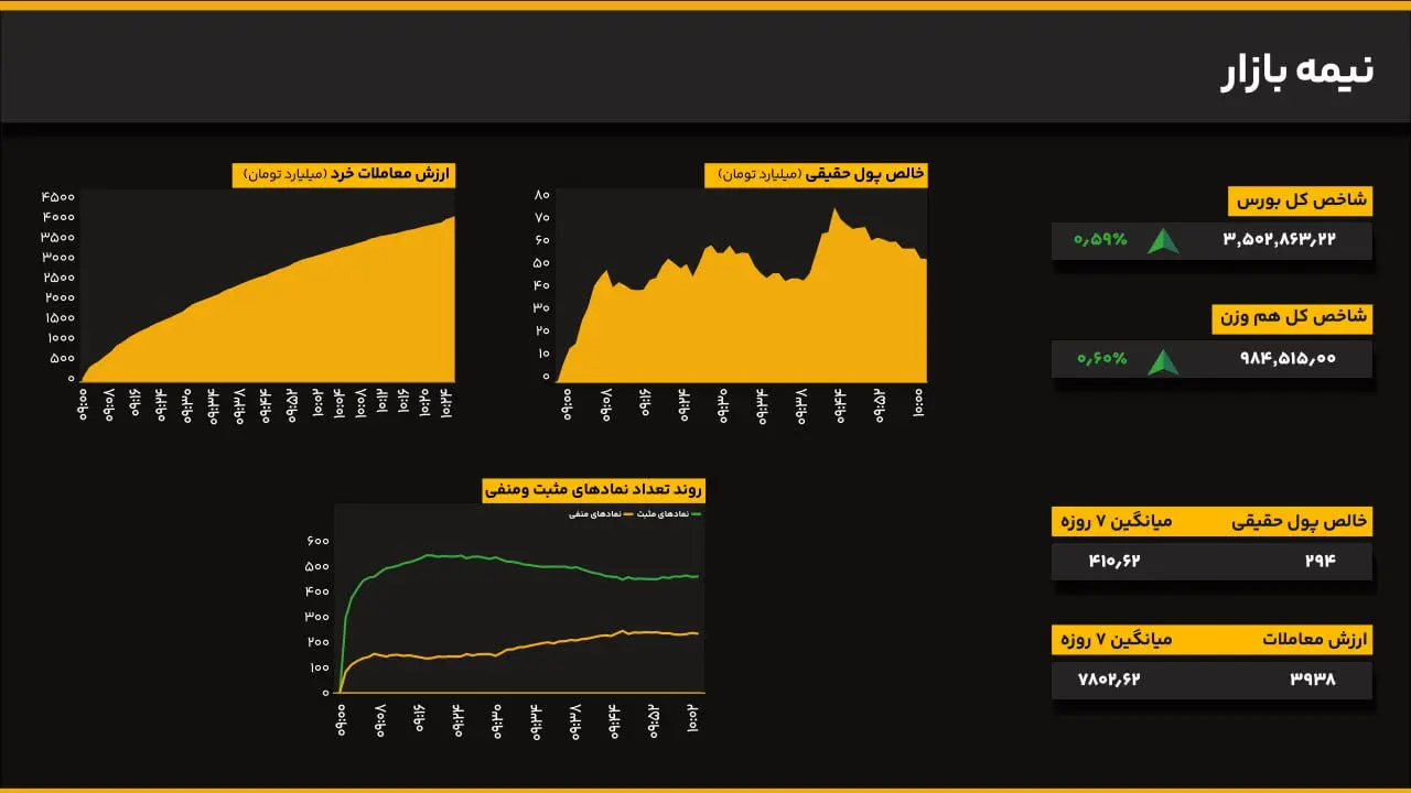 رکوردشکنی بورس