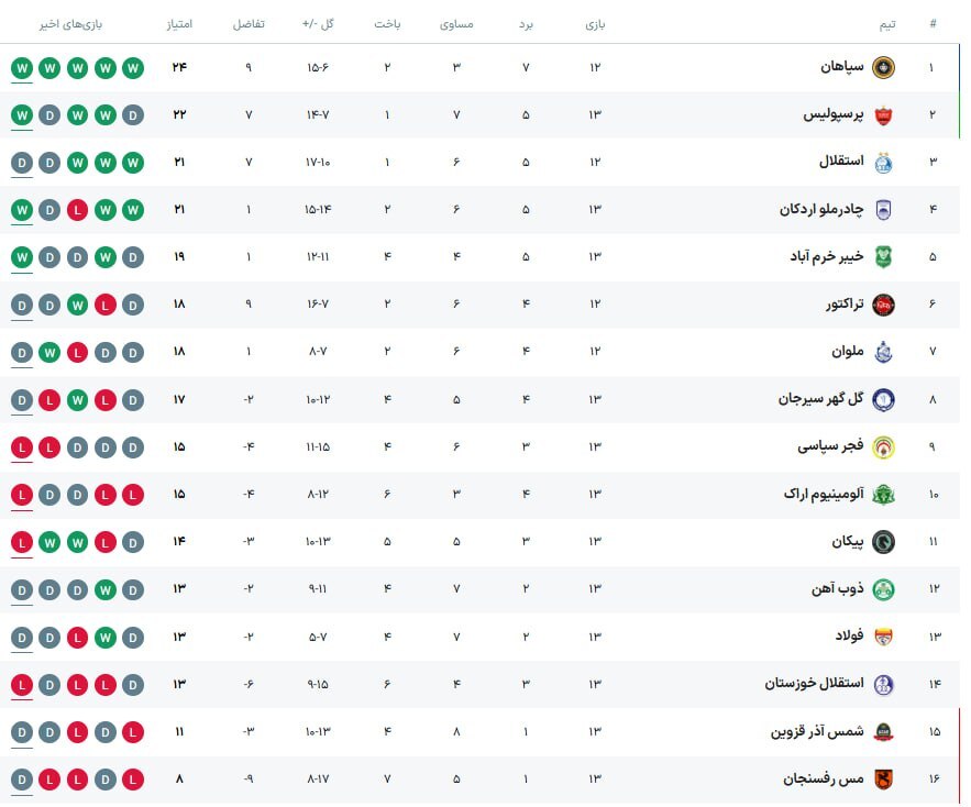 جدول لیگ برتر پس از پایان هفته سیزدهم