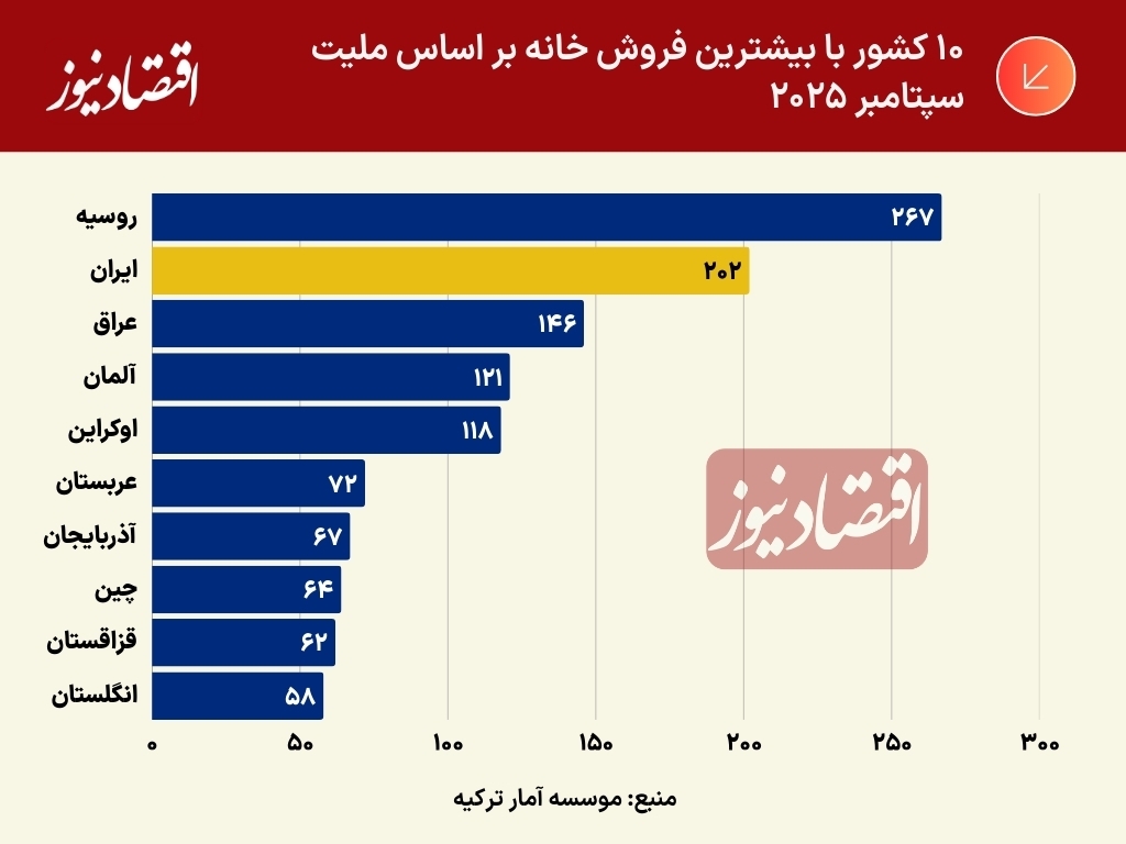 ایرانی‌ها دومین خریداران بزرگ مسکن در ترکیه شدند