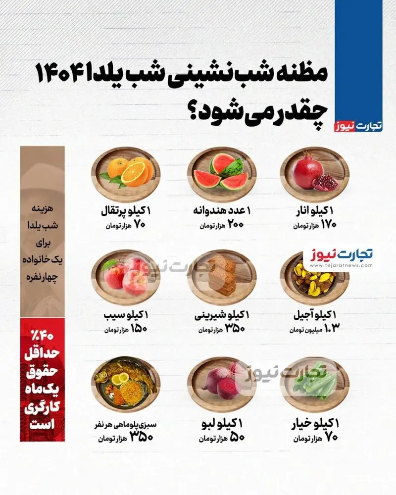 هزینه یک سفره ساده شب یلدا معادل ۴۰ درصد حداقل حقوق شب یلدا