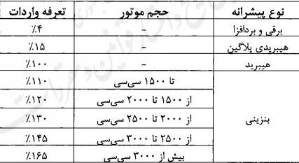 تعرفه واردات خودرو از ۴ تا ۱۶۵ درصد ابلاغ شد تعرفه واردات خودرو