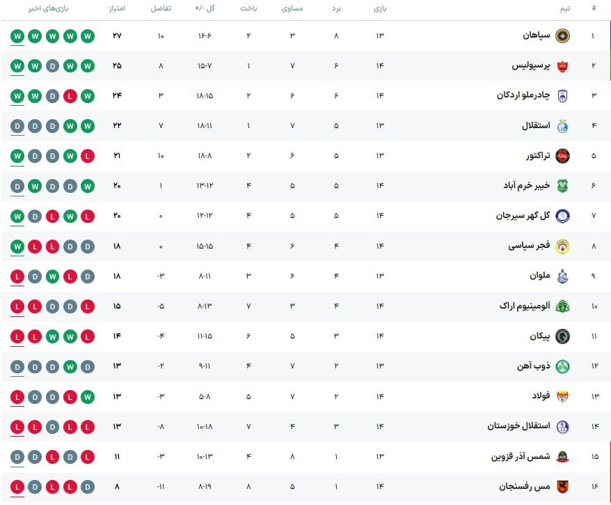 جدول لیگبرتر ایران پس از پایان روز دوم از هفته چهاردهم جدول لیگبرتر ایران پس از پایان روز دوم از هفته چهاردهم