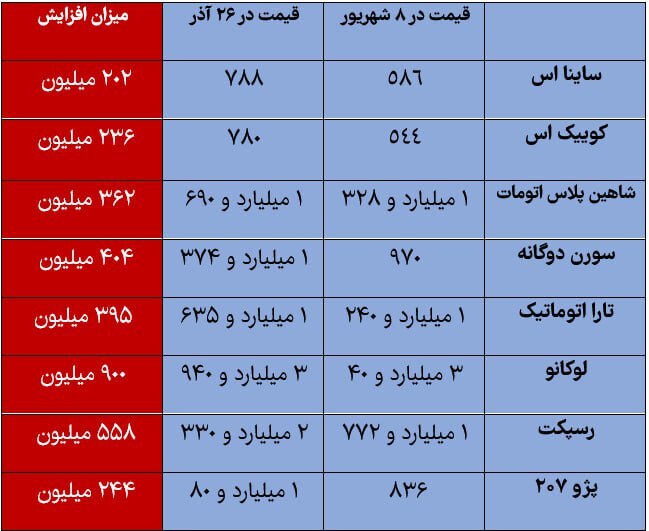 افزایش نجومی قیمت خودرو طی ۱۱۰ روز !