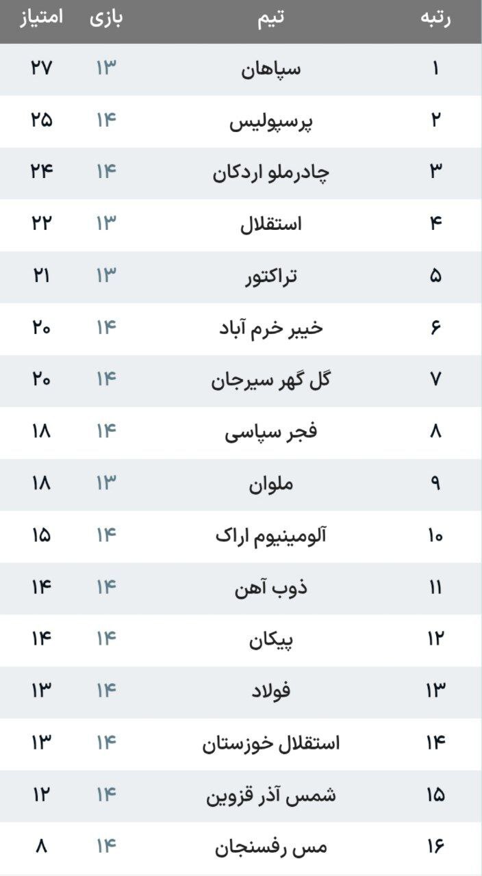 جدول لیگ برتر پس از پایان هفته چهاردهم