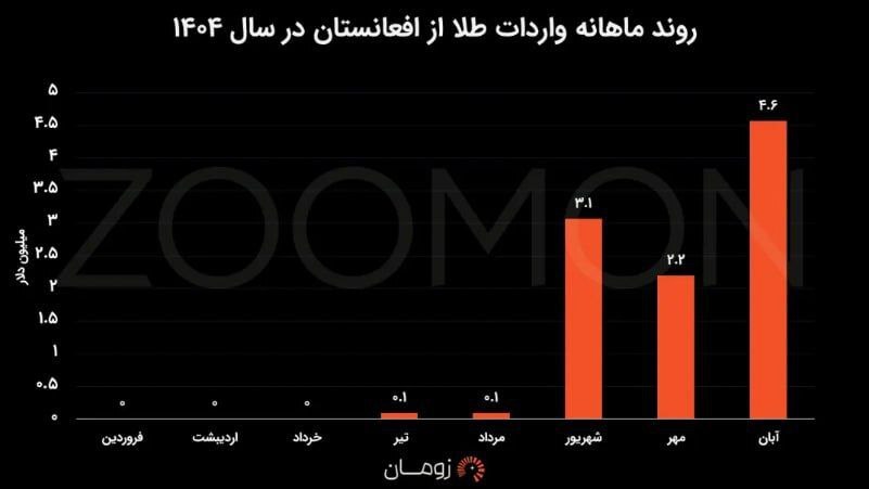 واردات طلای ایران از افغانستان واردات طلای ایران از افغانستان