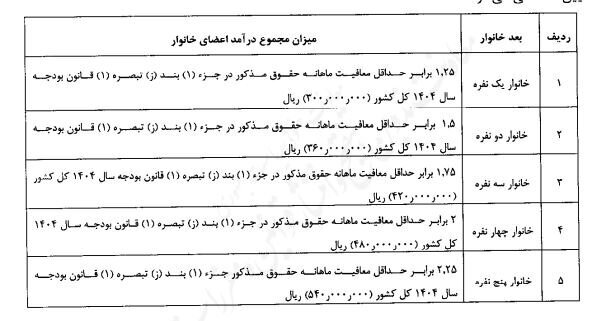حذف یارانه پردرآمدها کلید خورد؛ خروج مالکان املاک و خودروهای لوکس از فهرست مشمولان حذف یارانه پردرآمدها کلید خورد؛ خروج مالکان املاک و خودروهای لوکس از فهرست مشمولان