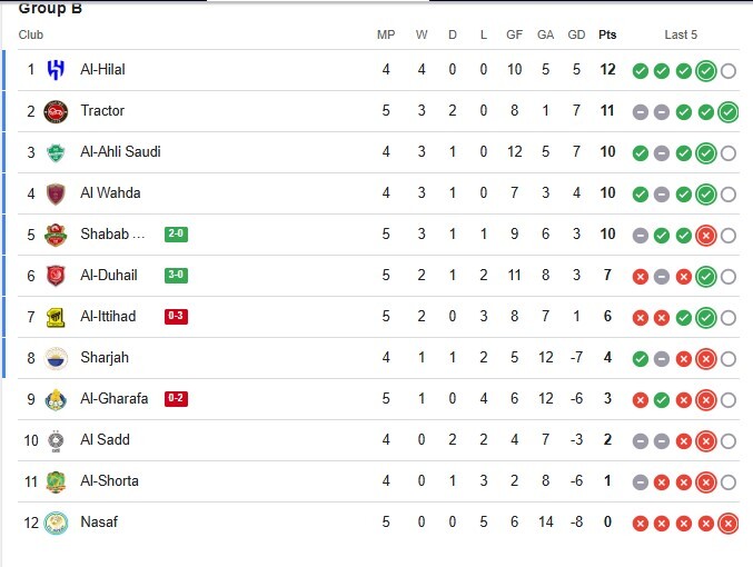 جدول لیگ نخبگان آسیا پس از برد تراکتور مقابل نسف قارشی